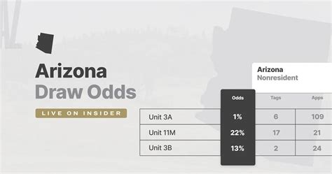 arizona draw odds